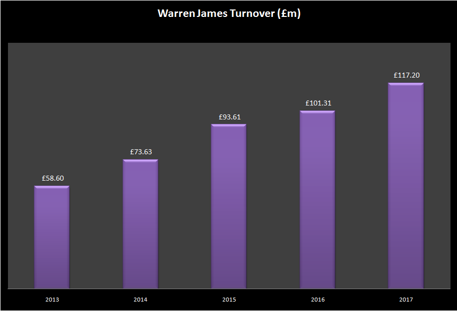 WJ turnover