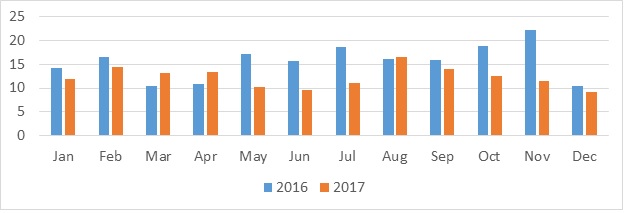 Online growth