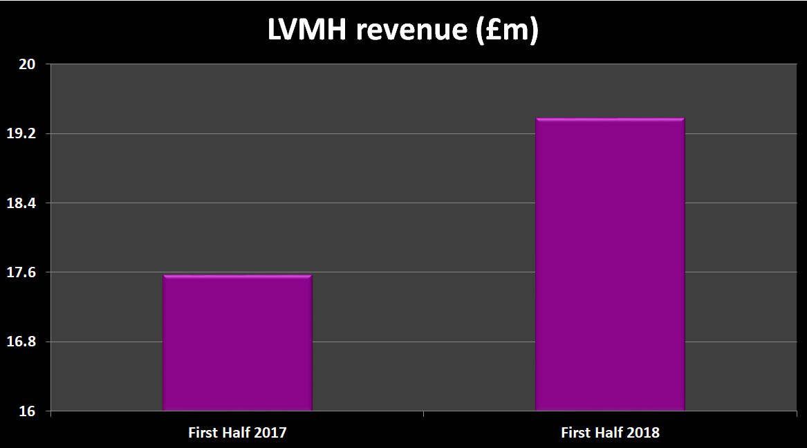 LVMH reports jewellery sales surge for first half of 2018