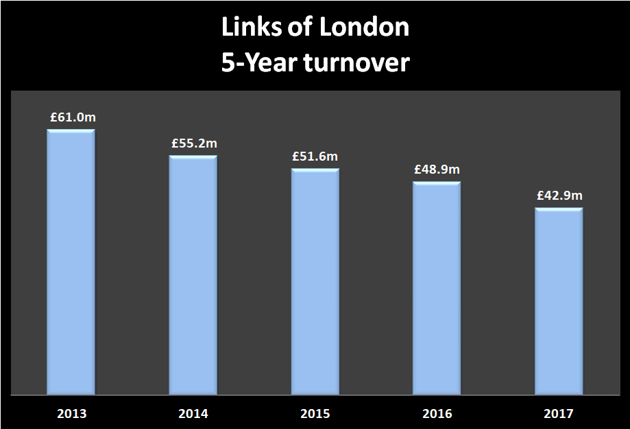 Links Of London S Losses Plunged To m Last Year Accounts Show