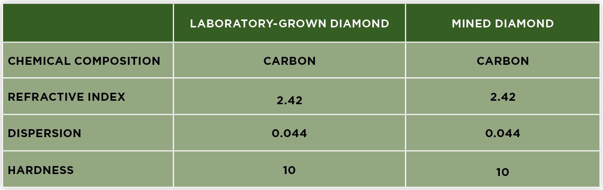 green rocks lab grown diamonds